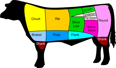 different beef cuts