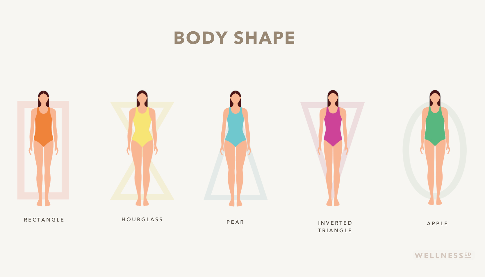 Chart of the 5 body shapes: ruler, hourglass, pear, inverted triangle, and apple shape