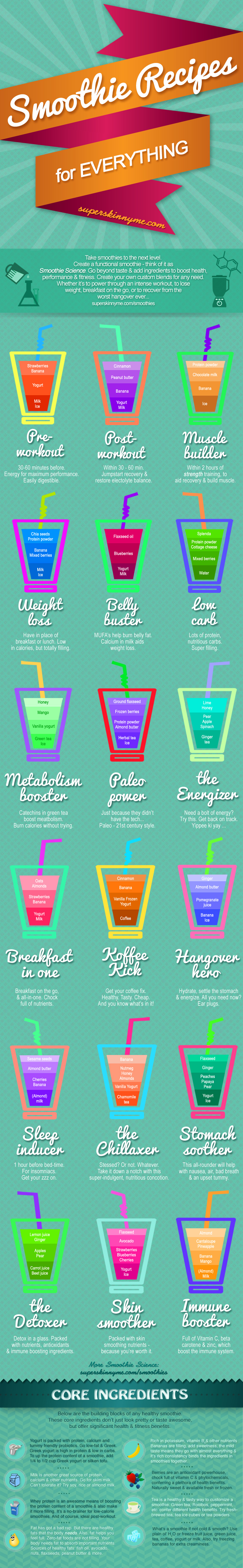 Chart with Healthy Smoothie Recipes