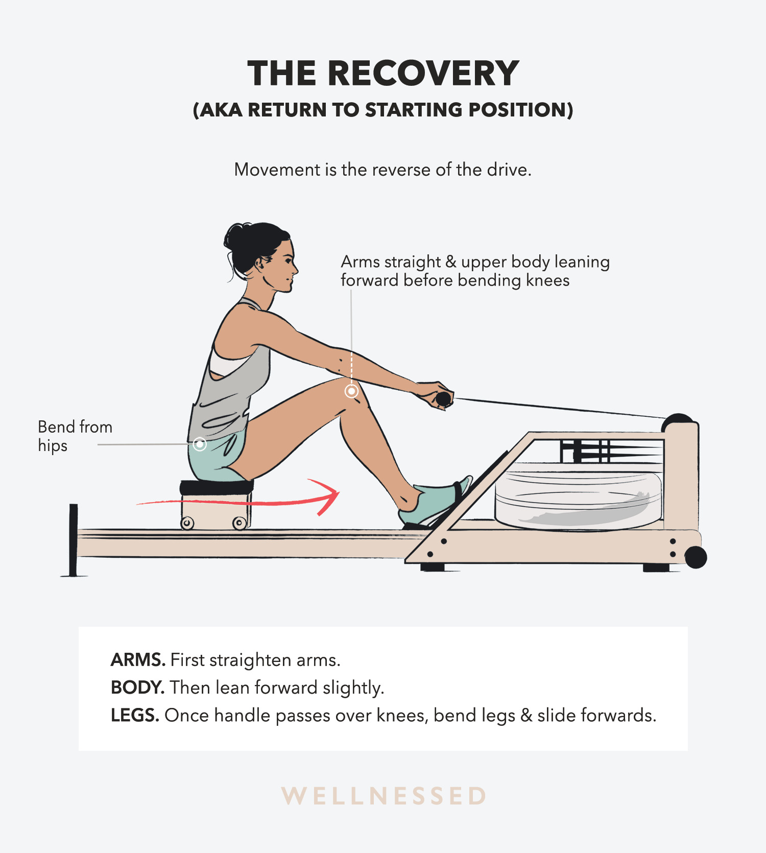 Illustation of how to use a rowing machine: The recovery