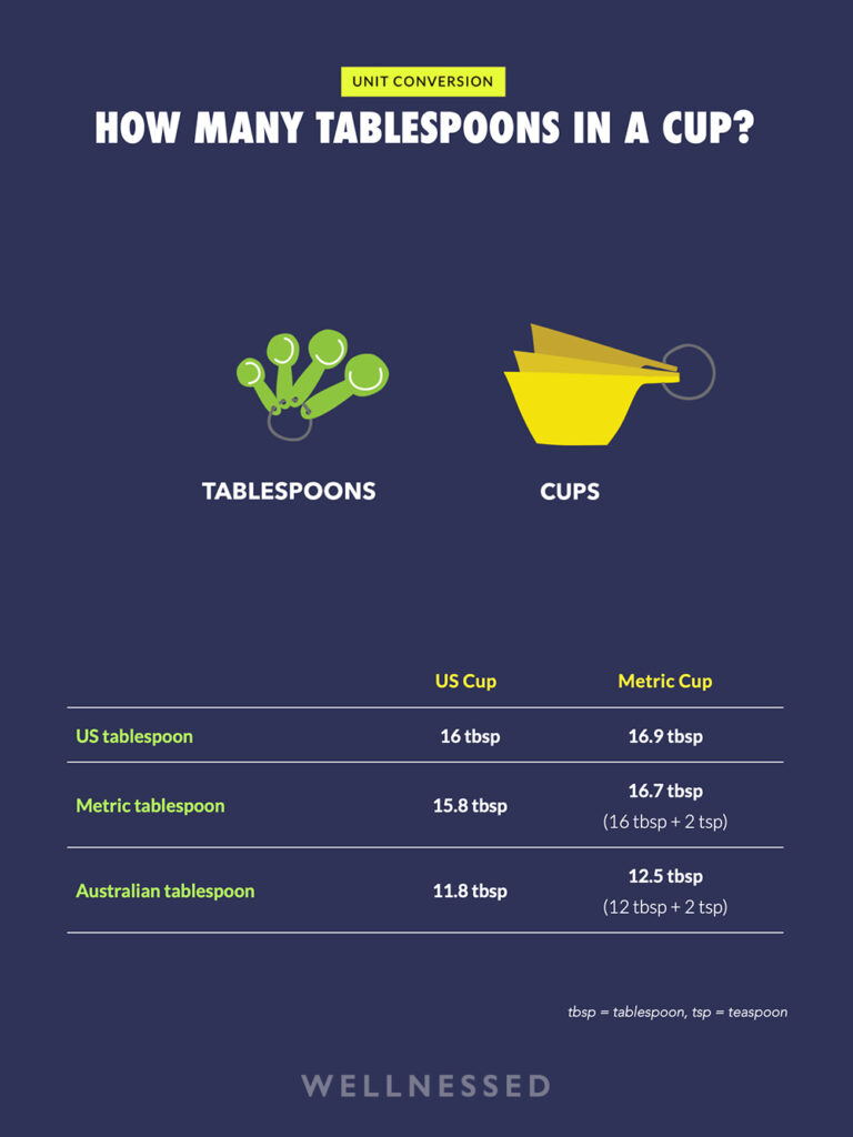 How Many Tablespoons In A Cup? (+ Conversion Calculator)